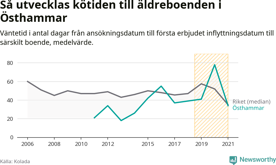 Graf:Väntetid till särskilt boende i Östhammars kommun och riket